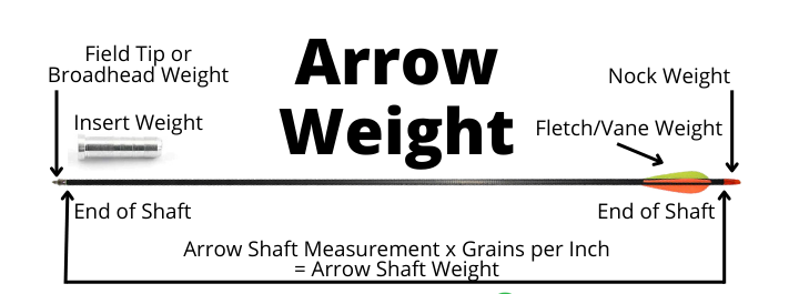 Why Use an Arrow Weight Speed Calculator